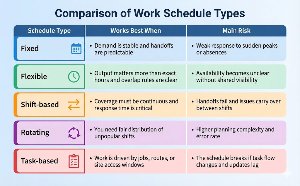Schedule Types Comparison